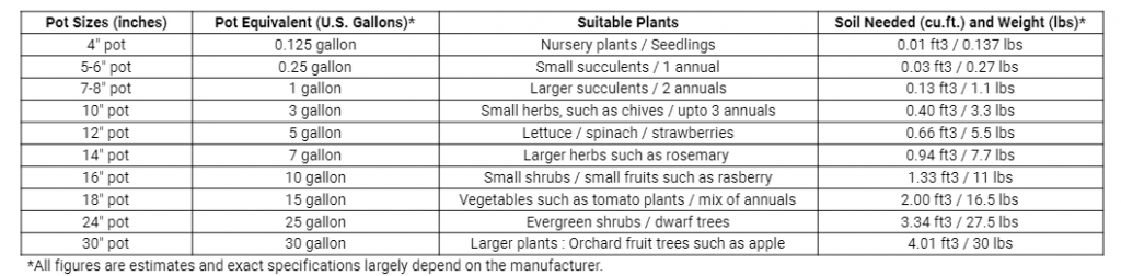 Easy plant pot size chart